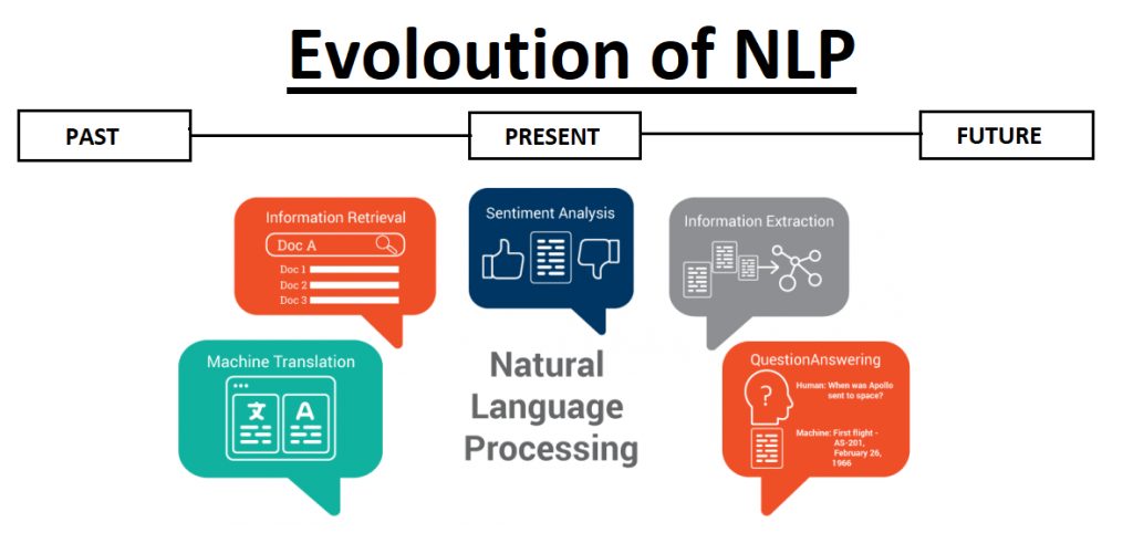 Evolution & Future of Natural Language Processing - Stay updated with ...